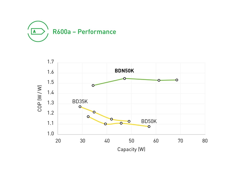 Secop BDN50K Nano 2,6cm³ R600a R134a/R1234yf – Bild 11