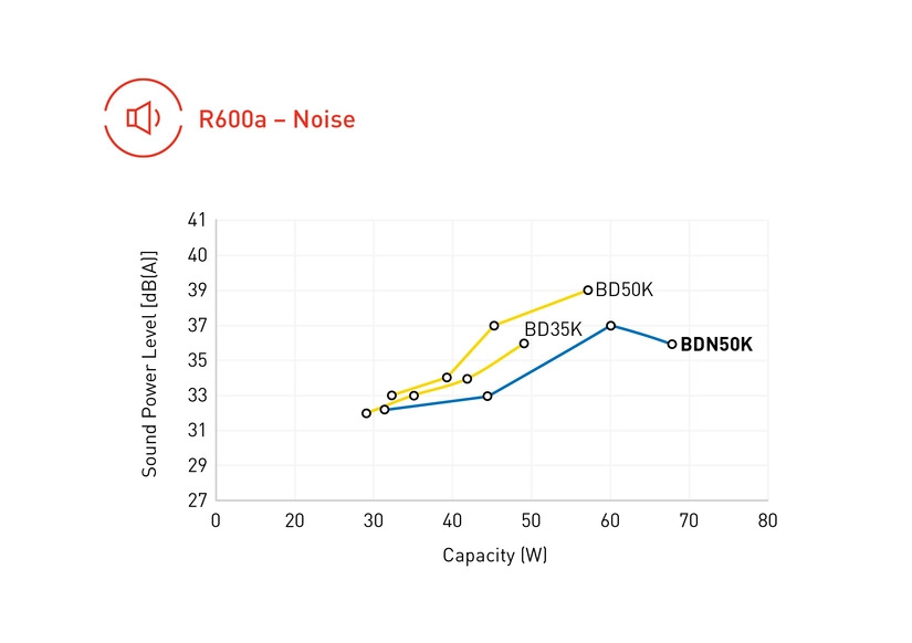 Secop BDN50K Nano 2,6cm³ R600a R134a/R1234yf – Bild 9